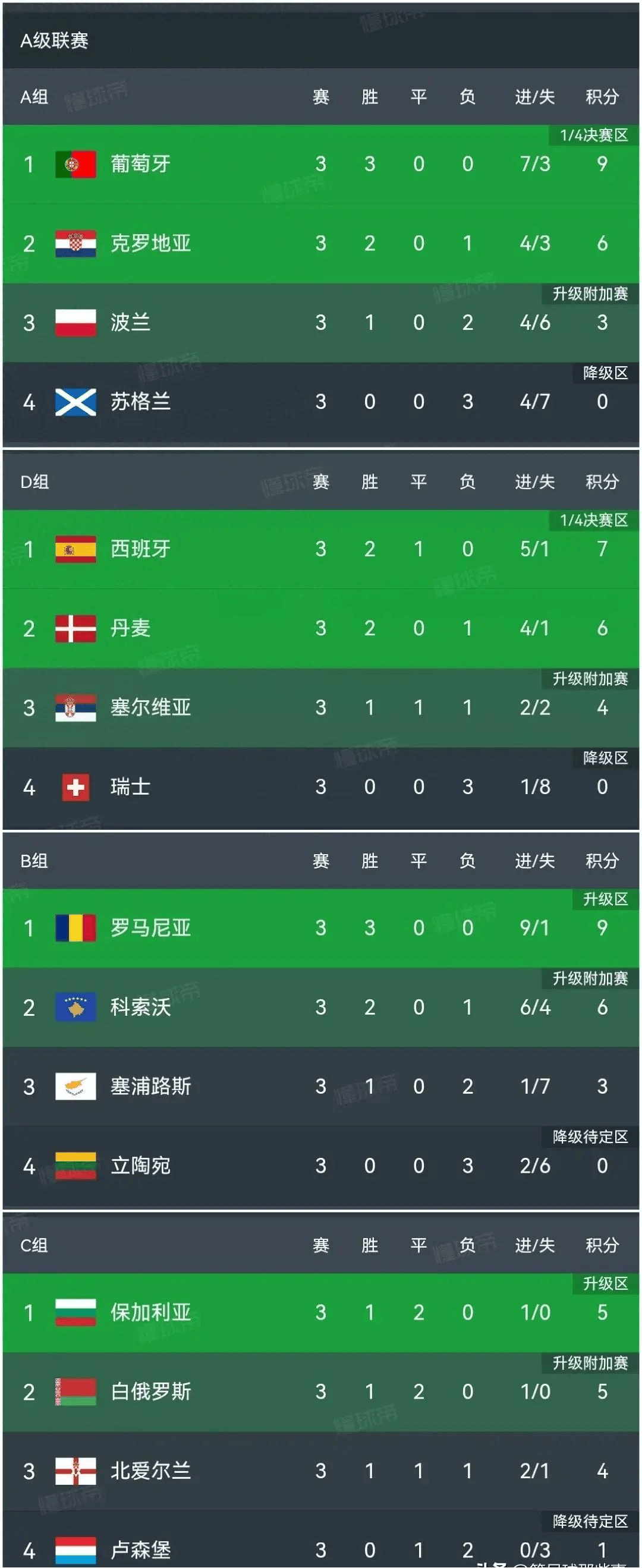 欧国联赛精彩纷呈，球队实力逐渐得到认可的简单介绍