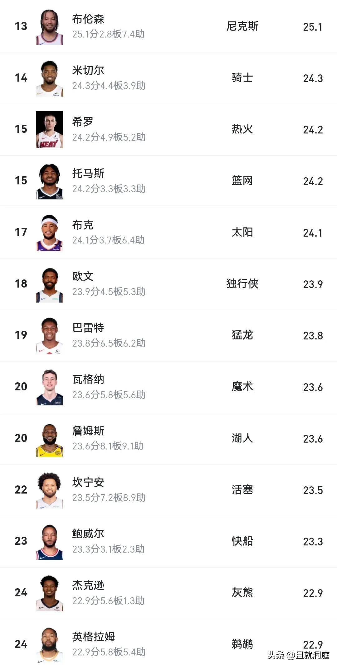 联盟历史得分榜再添一位巨星